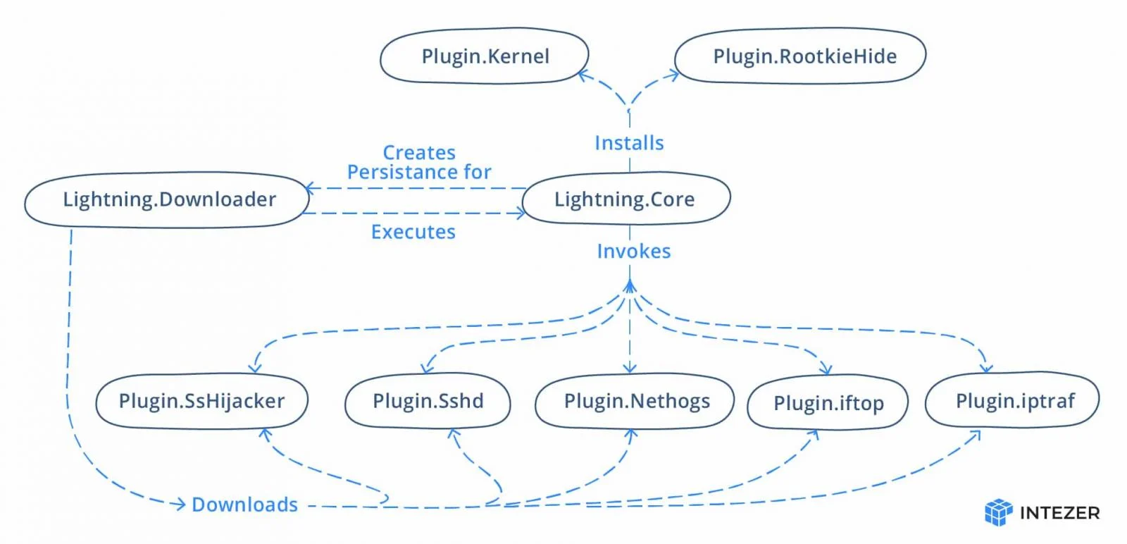 Вредоносное ПО Lightning Framework имеет поддержку плагинов, а также умеет устанавливать бэкдоры и руткиты