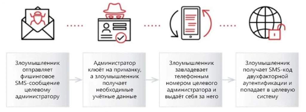 Хакеры UNC3944 используют SIM Swapping для проникновения в целевые сети Azure