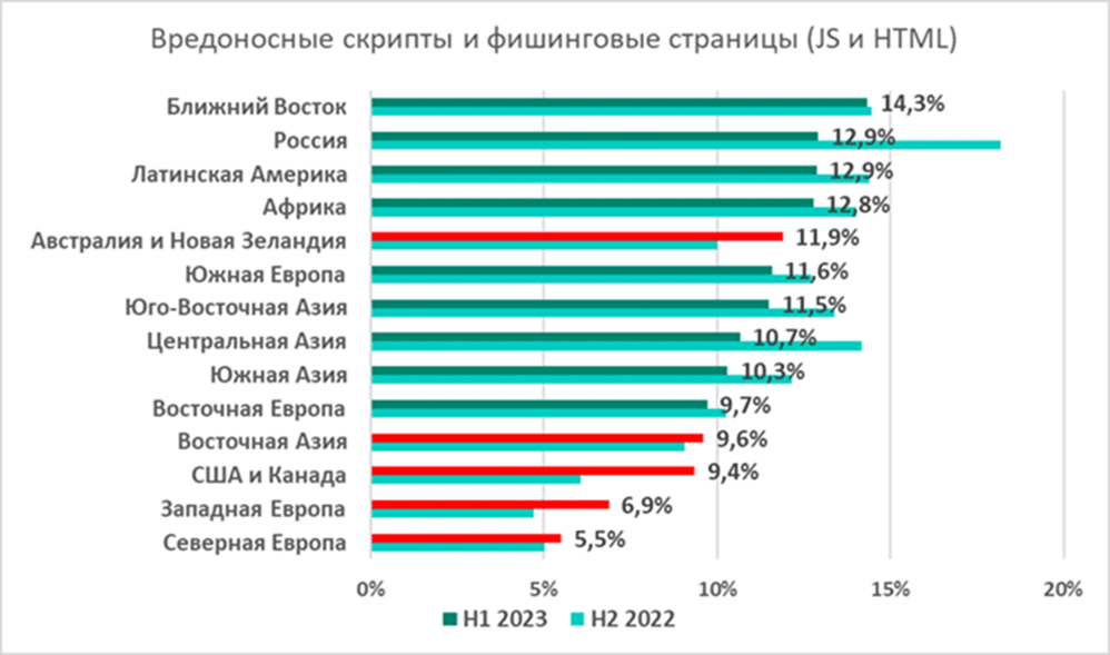 Отчет Kaspersky ICS CERT: Россия в тройке лидеров по киберугрозам для промышленности