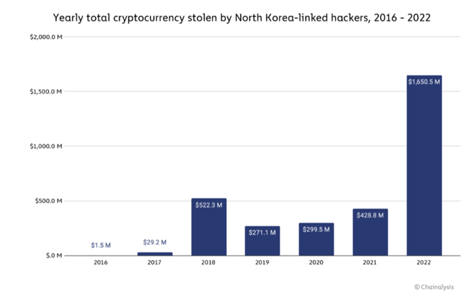 Chainalysis: в 2022 г. у криптовалютных компаний украдено 3,8 млрд долларов