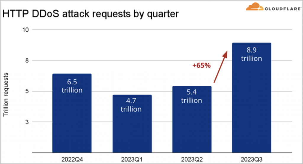 Объём HTTP DDoS-атак возрос на 65% в третьем квартале 2023