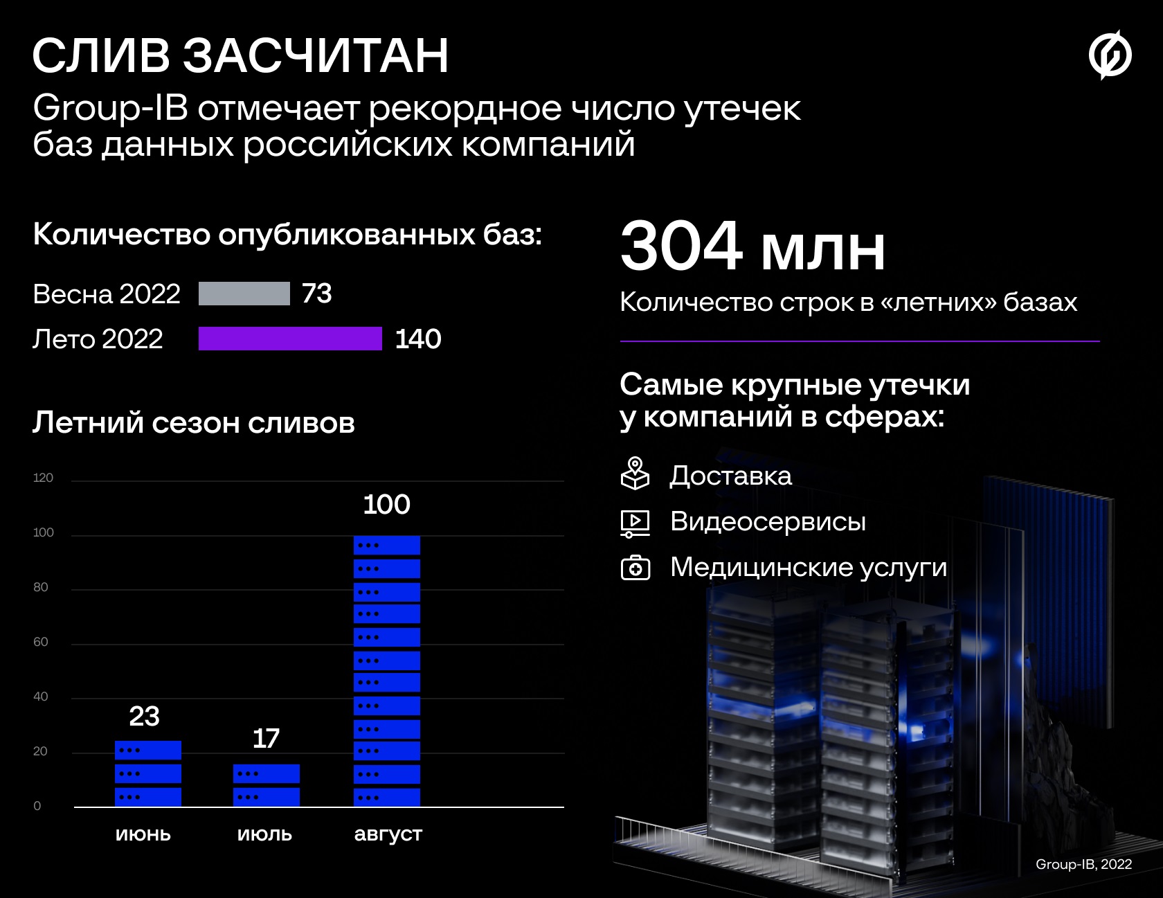 Group-IB отмечает рекордное число утечек баз данных российских компаний