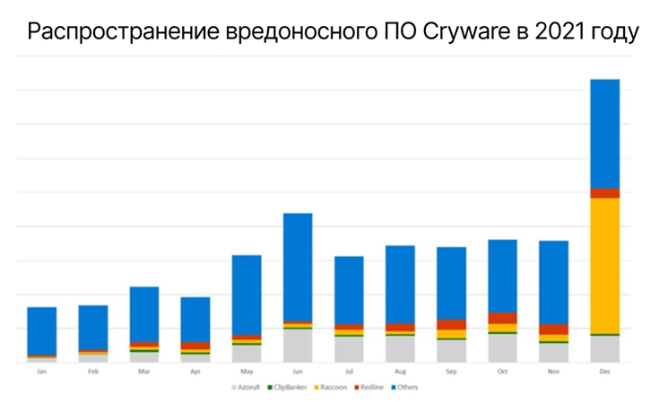 Microsoft предупредила о росте атак вредоносного ПО Cryware , которое крадет информацию и средства из горячего криптокошелька