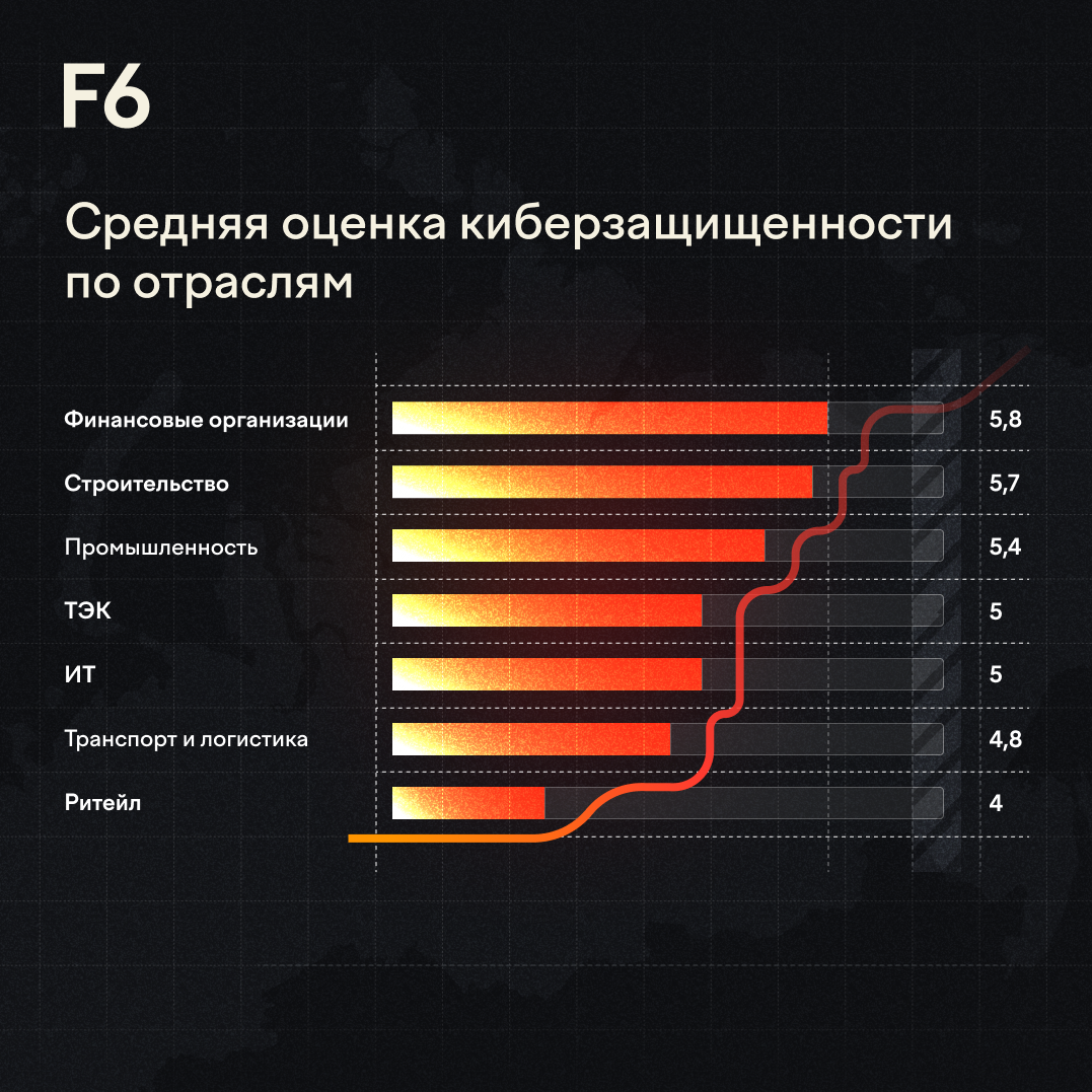 F6 представила «Отраслевой Индекс кибербезопасности» России