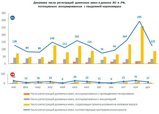 В 2021 году в российских доменных зонах было зарегистрировано 1669 «коронадоменов»