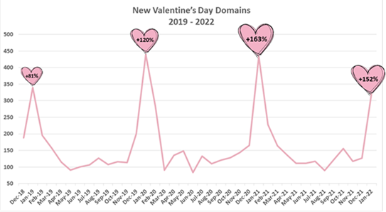 Check Point Research: в преддверии Дня святого Валентина злоумышленники нацелены на покупателей