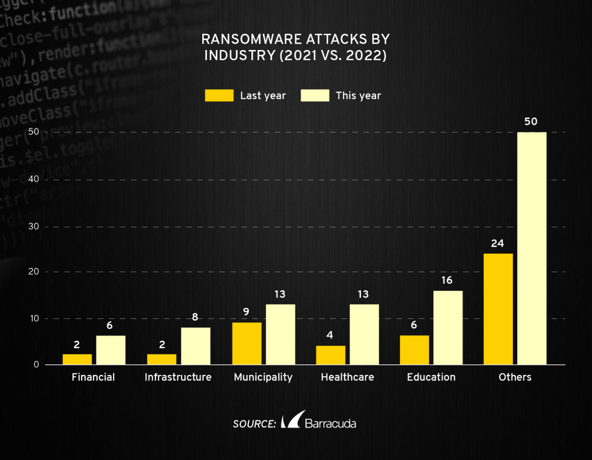 Аналитики Barracuda изучили 106 вымогательских атак в период с августа 2021 по июль 2022 года