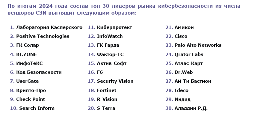 Российский рынок кибербезопасности по итогам 2024 года достиг 314 млрд руб.