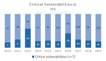 ESET: 19% уязвимостей для платформы iOS от Apple являются критическими