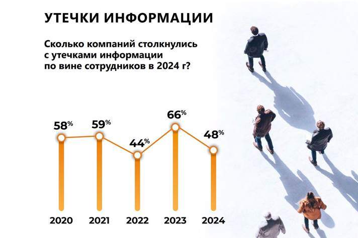 48% российских компаний столкнулись с утечками информации по вине сотрудников