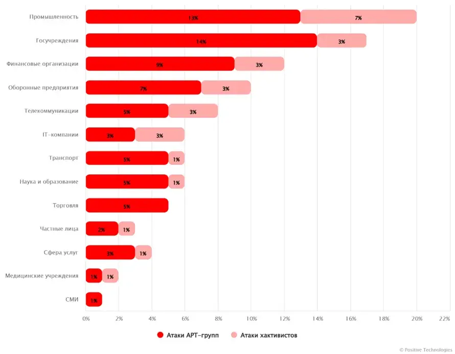 Россия заняла третье место среди стран по количеству прежитых кибератак в 2025