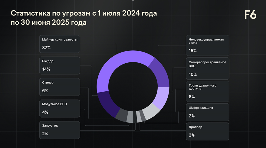 Угрозы и тактики атак, нацеленных на российские компании в 2024–2025 годах