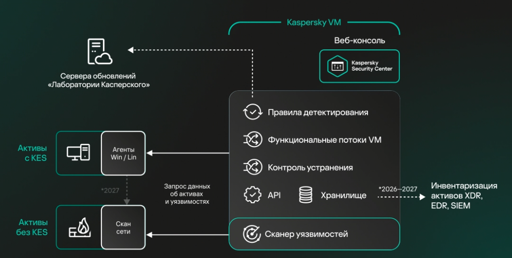 Уязвимости под контролем: Kaspersky Vulnerability Management выходит на российский рынок