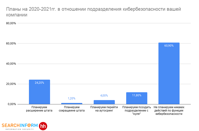 Рост уязвимости с 2009 по 2023. План иб