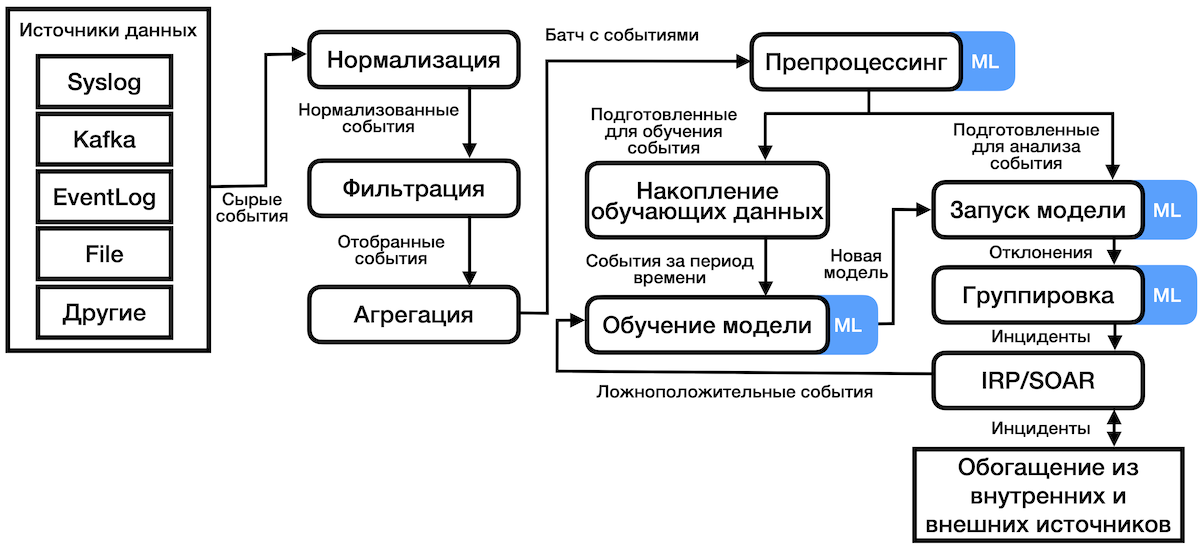 Рис. Получение и обработка данных