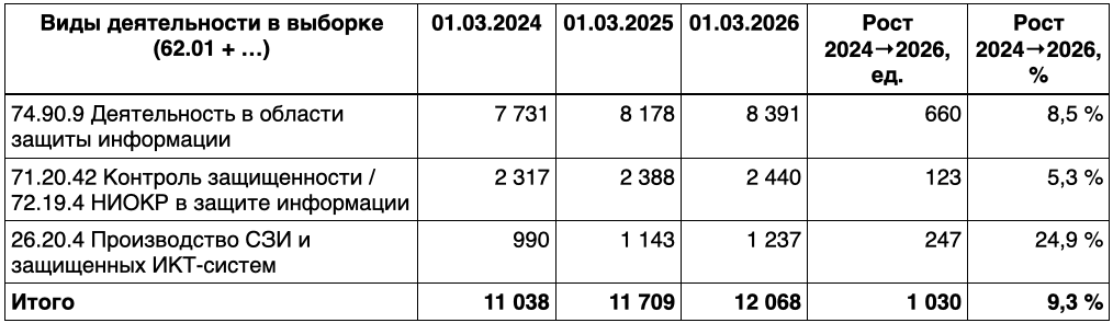 Рынок ИБ в России: рост замедляется, ликвидации ускоряются